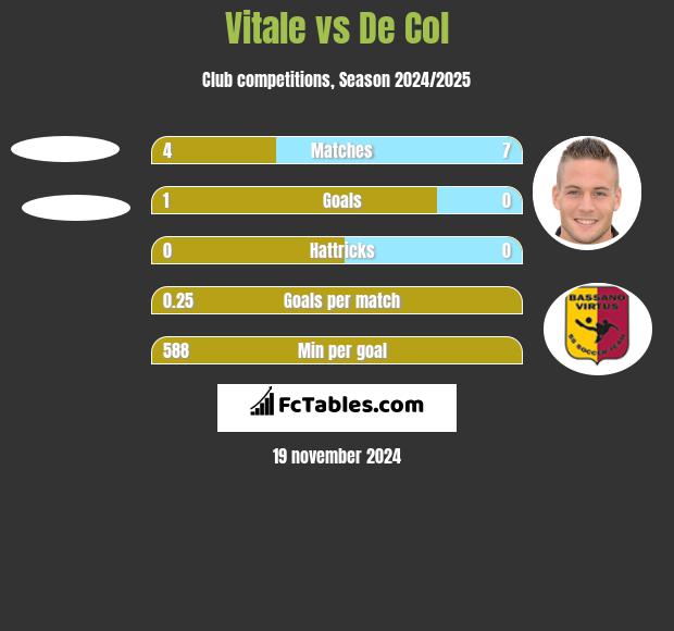 Vitale vs De Col h2h player stats