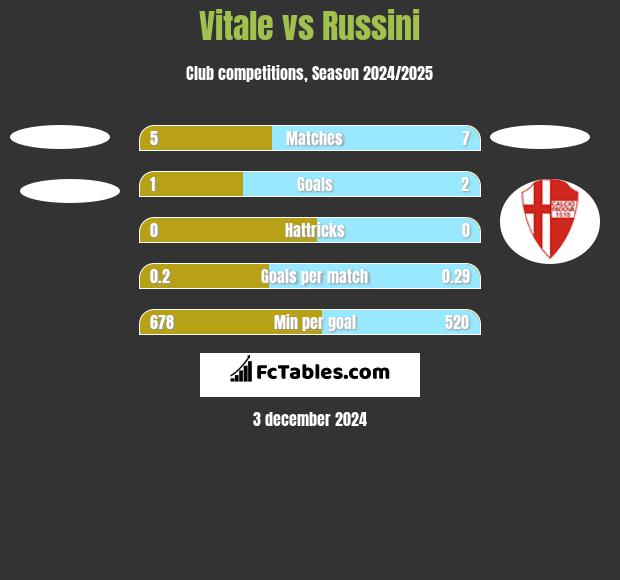 Vitale vs Russini h2h player stats