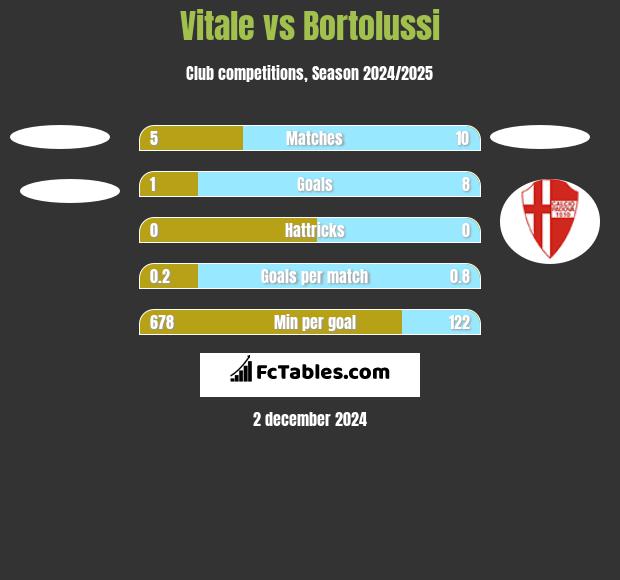 Vitale vs Bortolussi h2h player stats