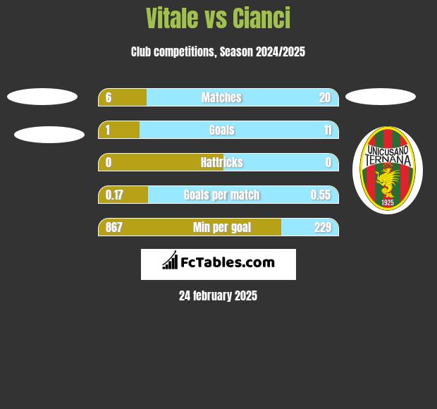 Vitale vs Cianci h2h player stats