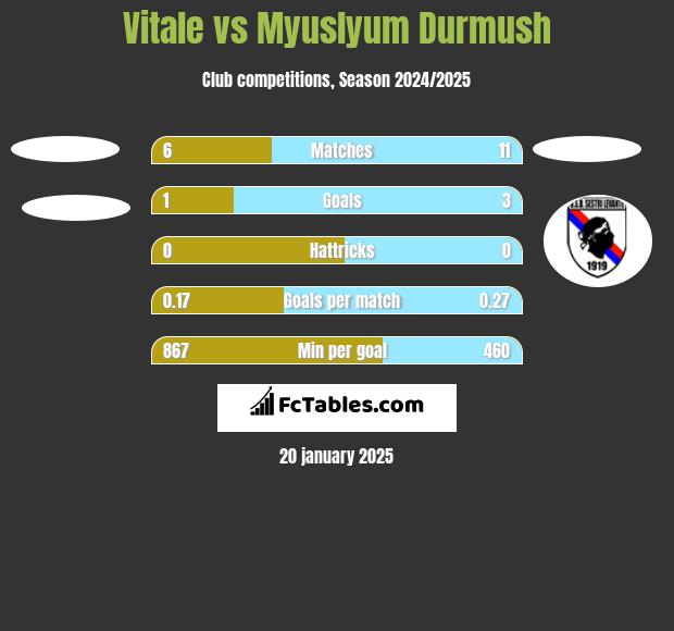 Vitale vs Myuslyum Durmush h2h player stats