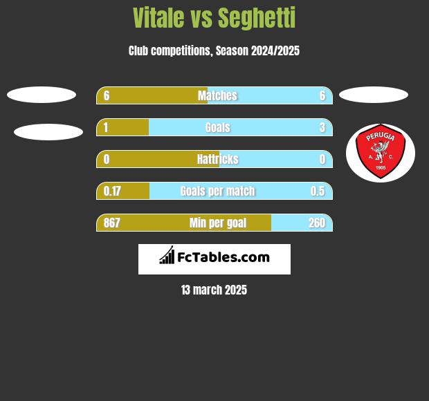 Vitale vs Seghetti h2h player stats