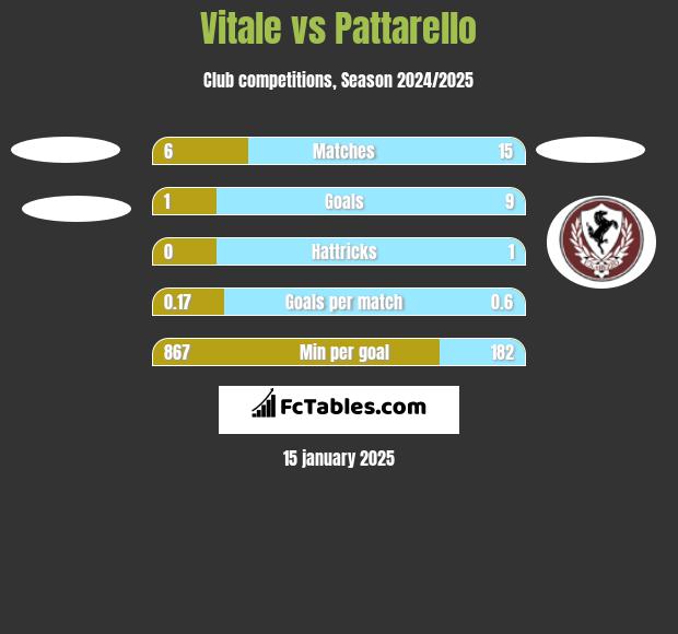 Vitale vs Pattarello h2h player stats