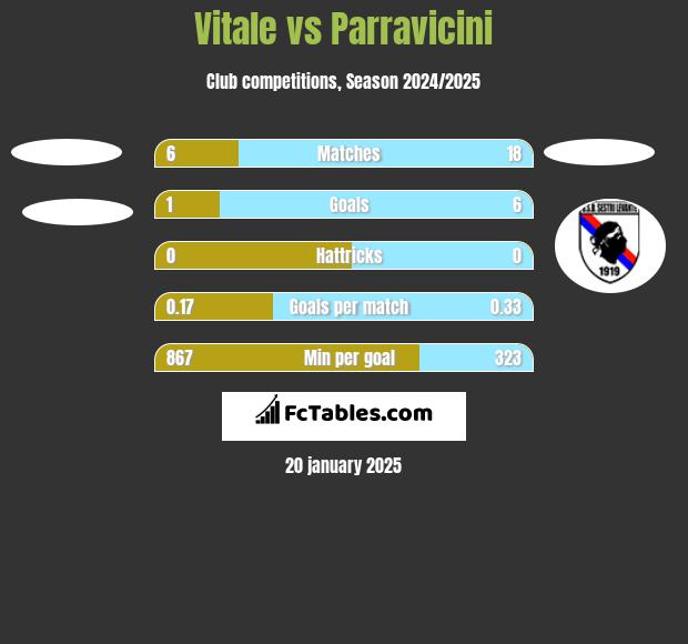 Vitale vs Parravicini h2h player stats