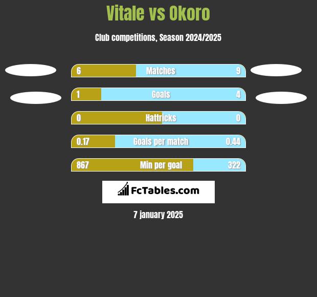 Vitale vs Okoro h2h player stats