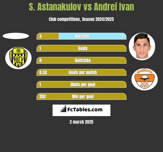 S. Astanakulov vs Andrei Ivan h2h player stats