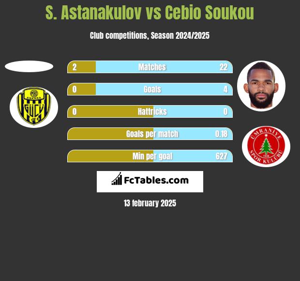 S. Astanakulov vs Cebio Soukou h2h player stats