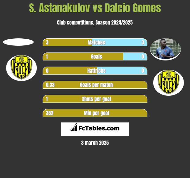 S. Astanakulov vs Dalcio Gomes h2h player stats