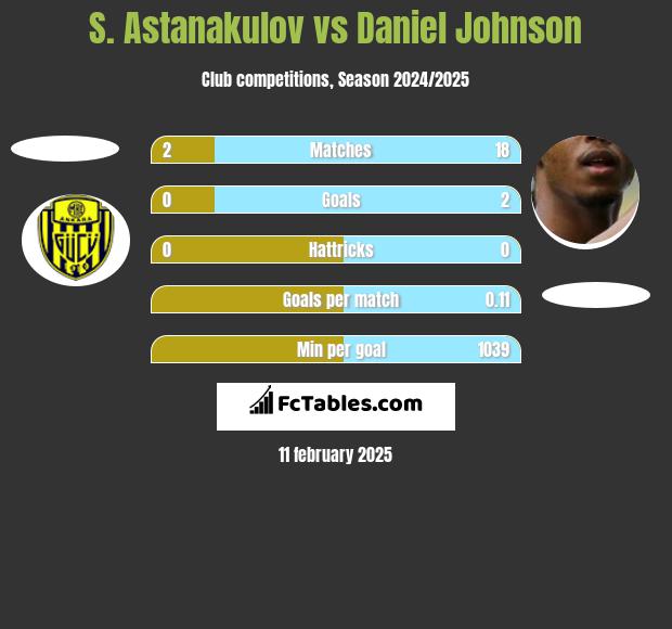 S. Astanakulov vs Daniel Johnson h2h player stats