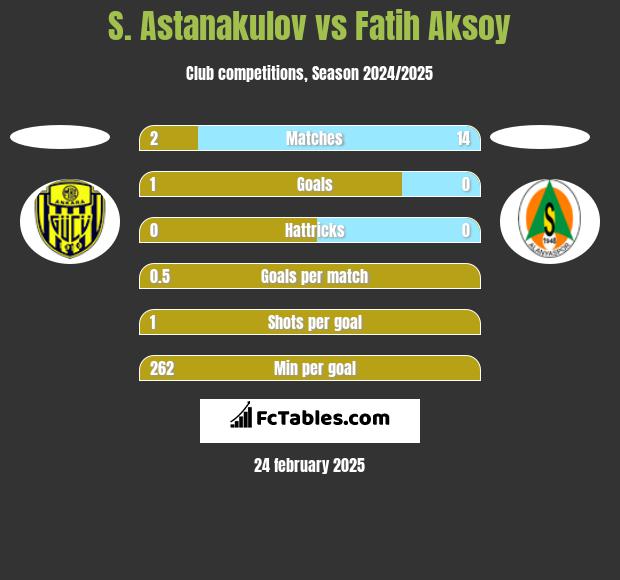 S. Astanakulov vs Fatih Aksoy h2h player stats