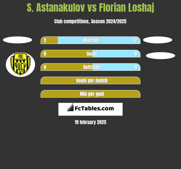 S. Astanakulov vs Florian Loshaj h2h player stats