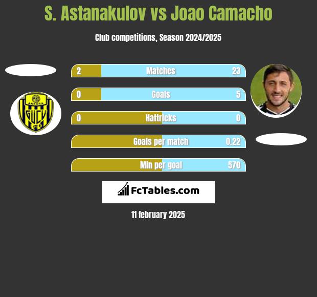 S. Astanakulov vs Joao Camacho h2h player stats