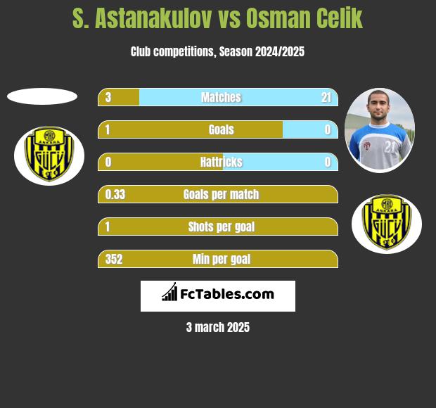 S. Astanakulov vs Osman Celik h2h player stats