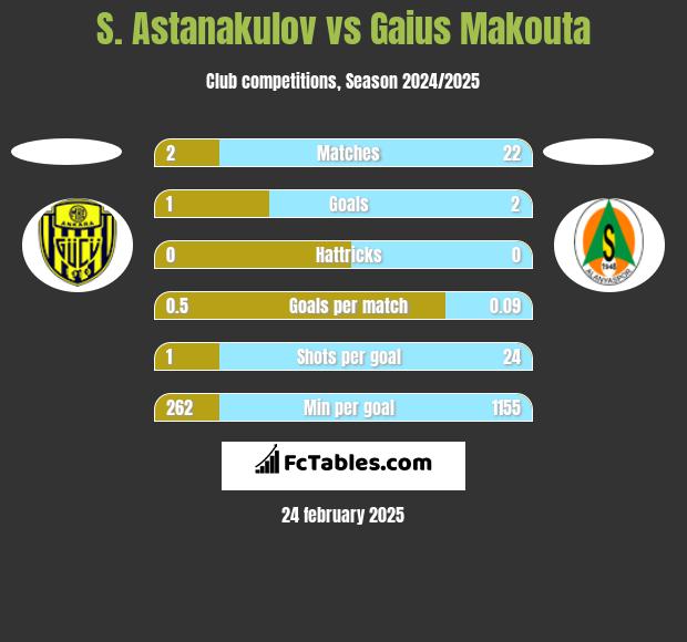 S. Astanakulov vs Gaius Makouta h2h player stats