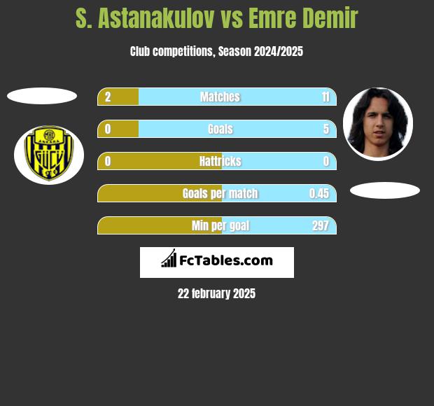 S. Astanakulov vs Emre Demir h2h player stats