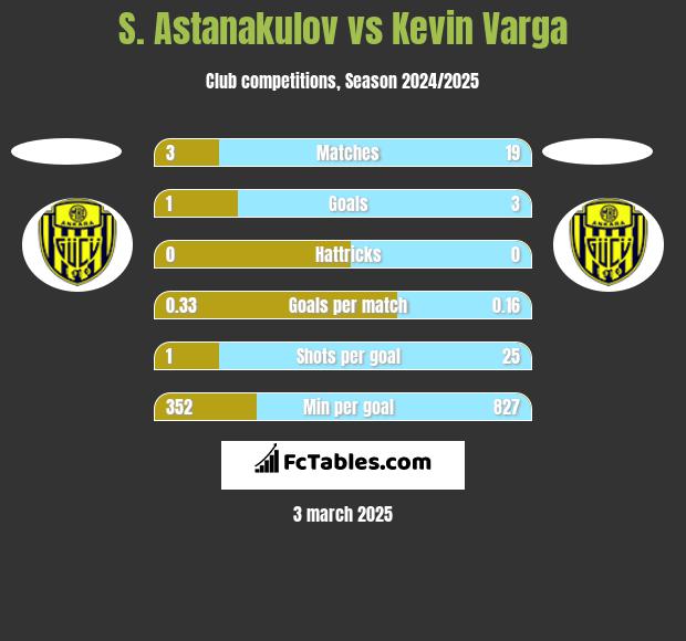 S. Astanakulov vs Kevin Varga h2h player stats