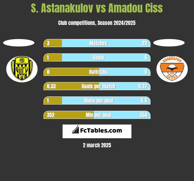 S. Astanakulov vs Amadou Ciss h2h player stats