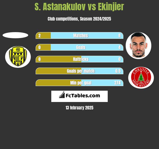 S. Astanakulov vs Ekinjier h2h player stats