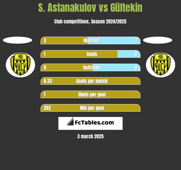 S. Astanakulov vs Gültekin h2h player stats