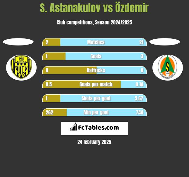 S. Astanakulov vs Özdemir h2h player stats