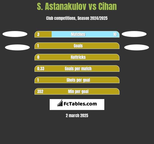 S. Astanakulov vs Cihan h2h player stats