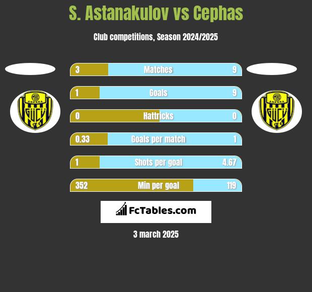 S. Astanakulov vs Cephas h2h player stats