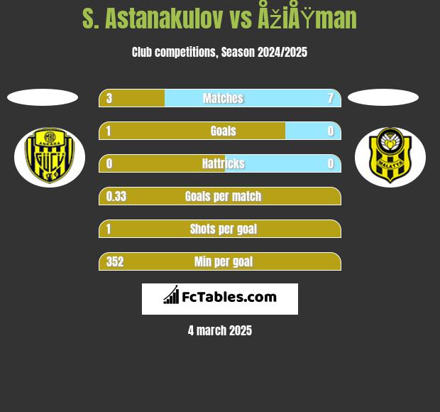 S. Astanakulov vs ÅžiÅŸman h2h player stats