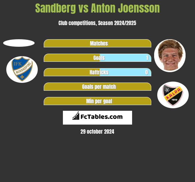 Sandberg vs Anton Joensson h2h player stats