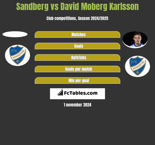 Sandberg vs David Moberg Karlsson h2h player stats