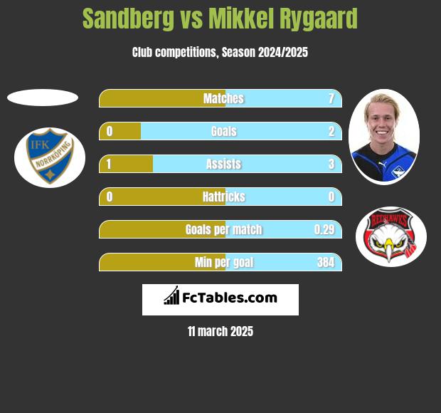 Sandberg vs Mikkel Rygaard h2h player stats