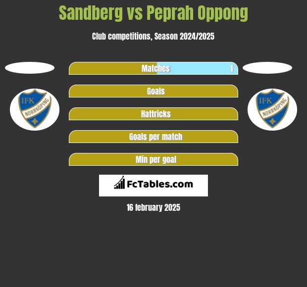 Sandberg vs Peprah Oppong h2h player stats