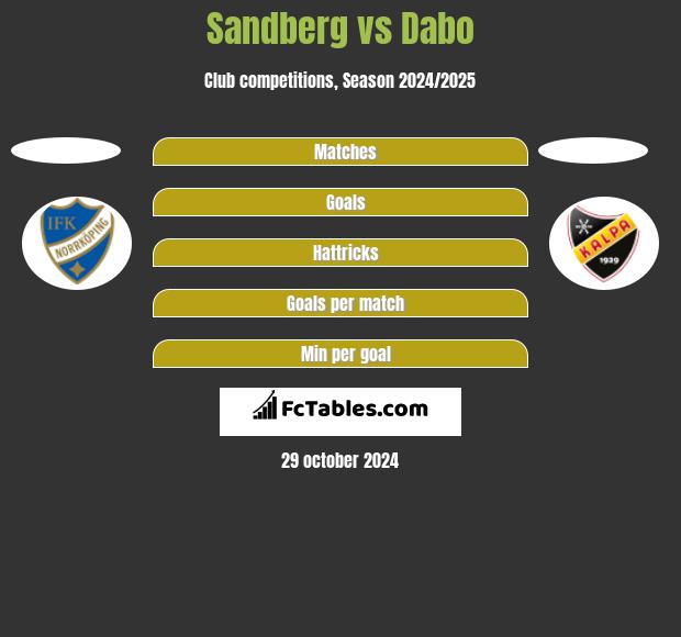 Sandberg vs Dabo h2h player stats