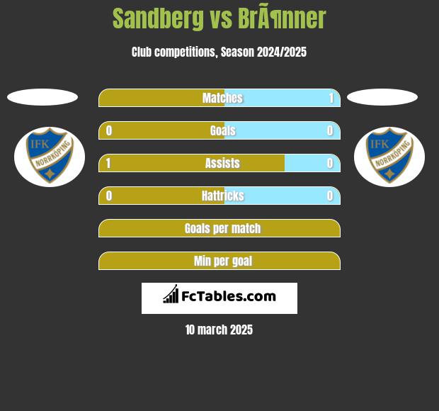 Sandberg vs BrÃ¶nner h2h player stats