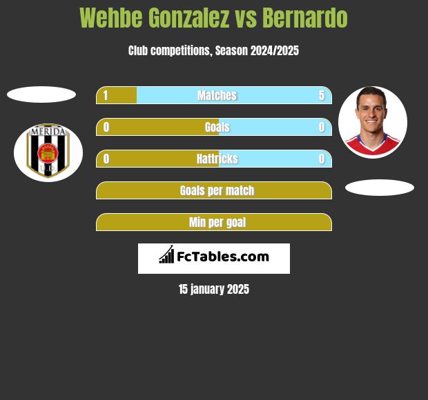 Wehbe Gonzalez vs Bernardo h2h player stats