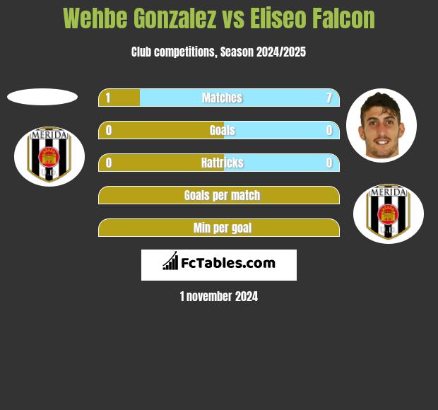 Wehbe Gonzalez vs Eliseo Falcon h2h player stats