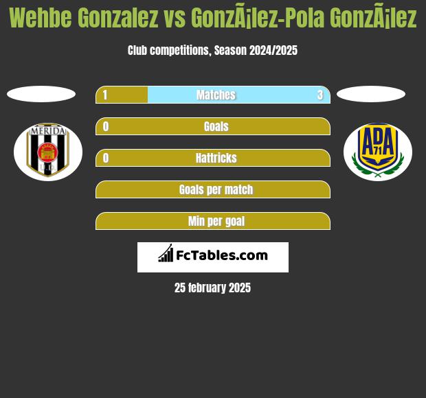 Wehbe Gonzalez vs GonzÃ¡lez-Pola GonzÃ¡lez h2h player stats