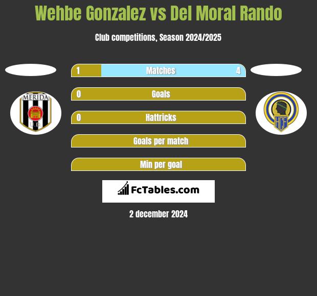 Wehbe Gonzalez vs Del Moral Rando h2h player stats