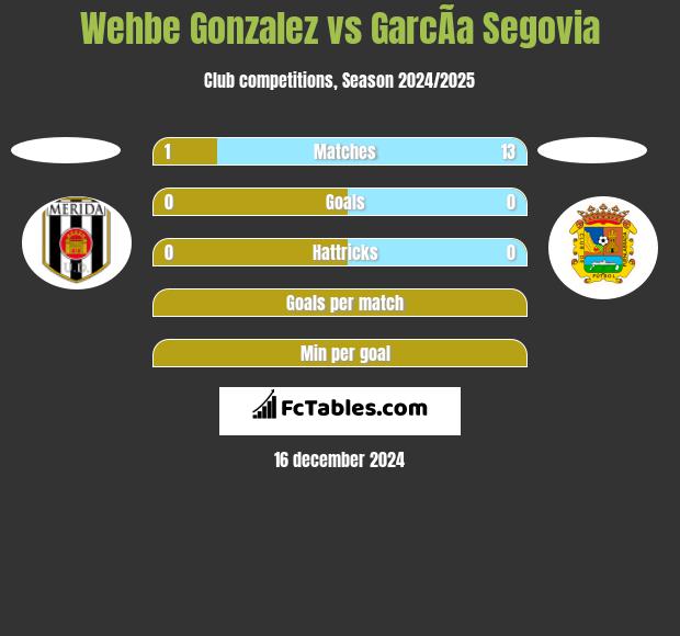 Wehbe Gonzalez vs GarcÃ­a Segovia h2h player stats