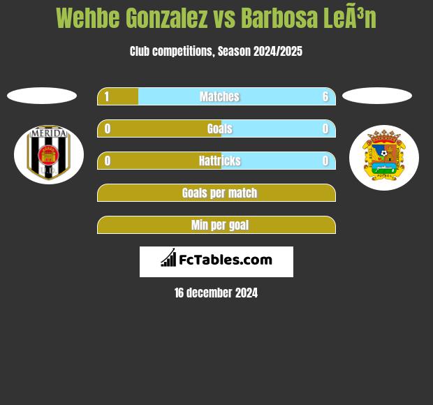 Wehbe Gonzalez vs Barbosa LeÃ³n h2h player stats