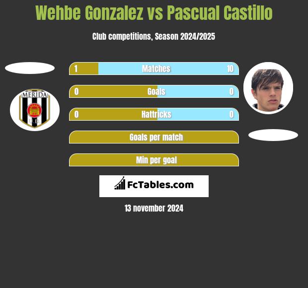 Wehbe Gonzalez vs Pascual Castillo h2h player stats