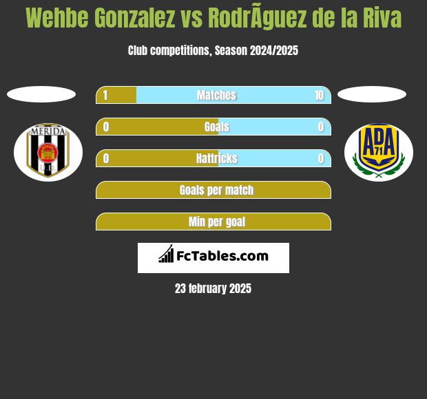 Wehbe Gonzalez vs RodrÃ­guez de la Riva h2h player stats