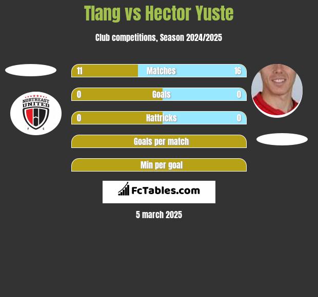 Tlang vs Hector Yuste h2h player stats