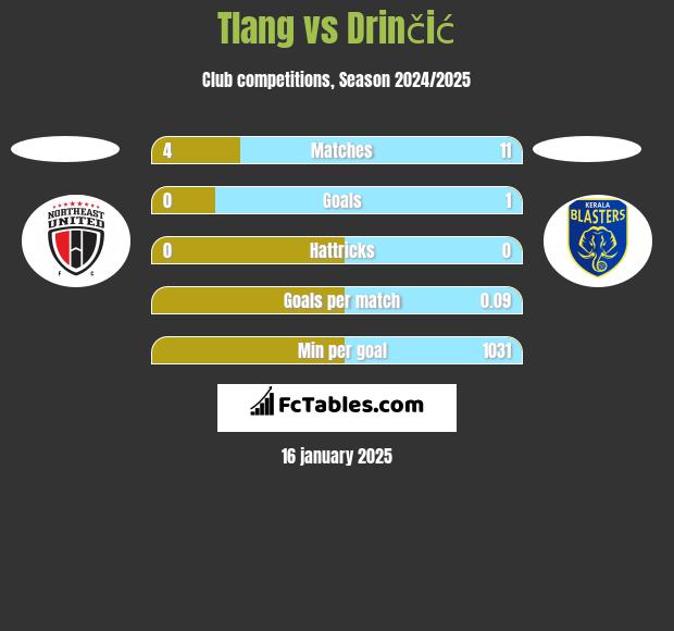 Tlang vs Drinčić h2h player stats