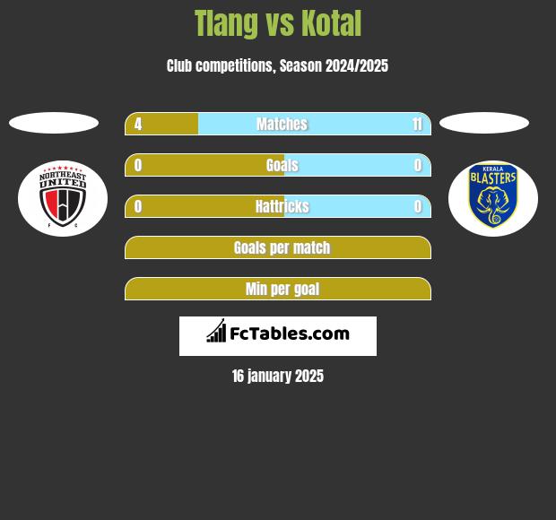 Tlang vs Kotal h2h player stats