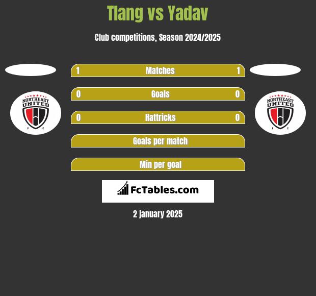 Tlang vs Yadav h2h player stats