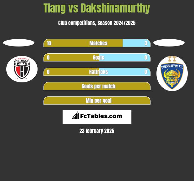 Tlang vs Dakshinamurthy h2h player stats