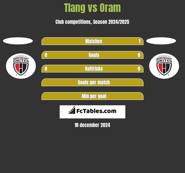 Tlang vs Oram h2h player stats