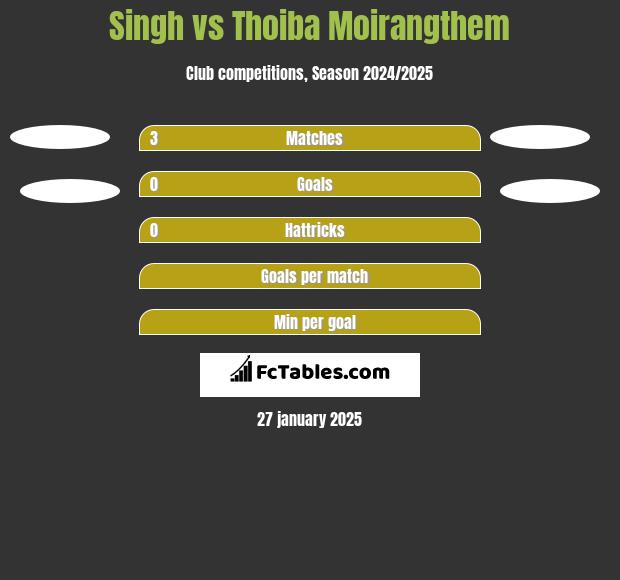 Singh vs Thoiba Moirangthem h2h player stats