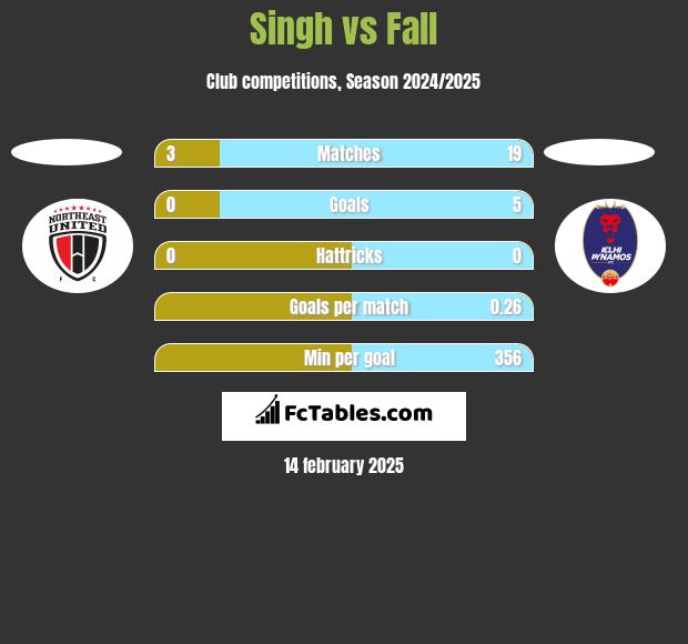 Singh vs Fall h2h player stats