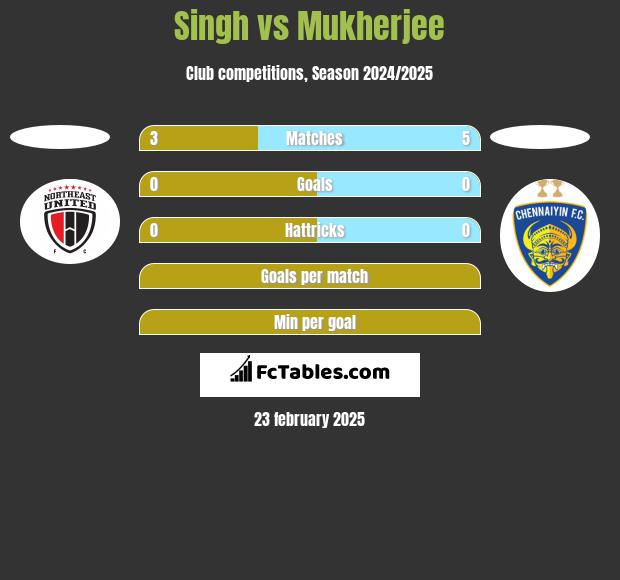 Singh vs Mukherjee h2h player stats